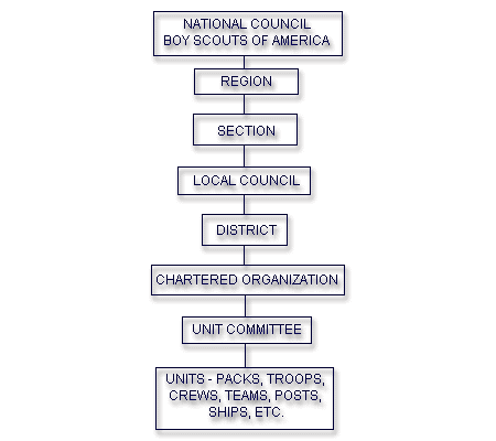 Boy Scout Troop Organization Chart Fillable